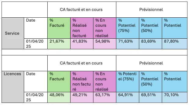 Tableau du chiffre d'affaires facturé et prévisionnel par prestation et licences