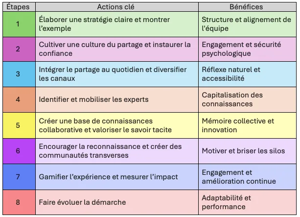 Tableau des 8 actions pour faciliter le partage de connaissances et de leurs bénéfices