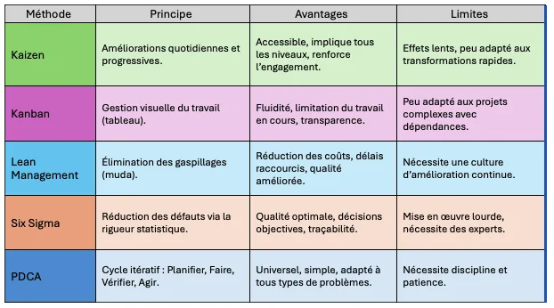 Tableau comparatif des méthodes Kaizen, Kanban, Lean, Six Sigma et PDCA : principe, avantages et limites