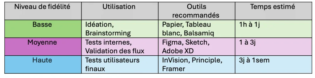 Tableau des niveaux de fidélité d'un prototype