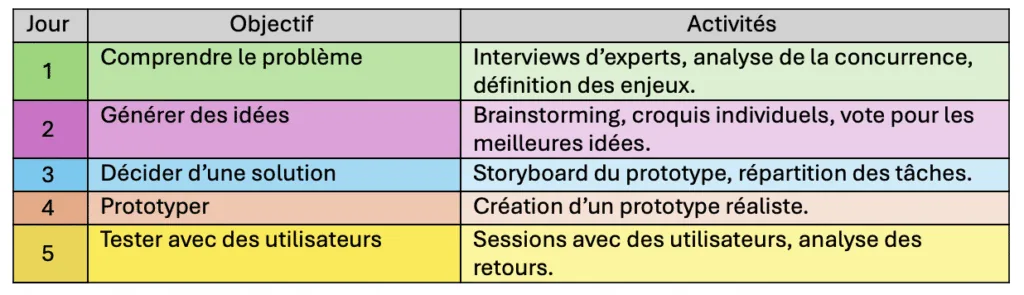 Tableau des cinq journées d'un Design Sprint