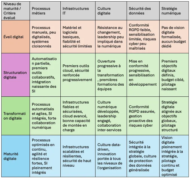 Tableau des niveaux de maturité numérique d'une entreprise