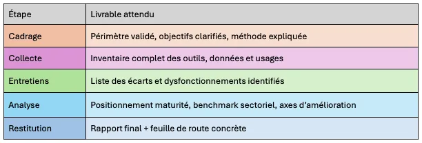 Tableau des étapes d'un diagnostic de maturité numérique et des livrables