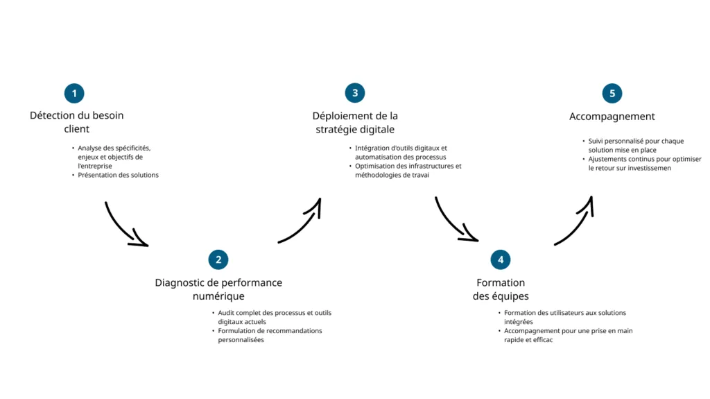 Processus en 5 étapes, de la détection du besoin à l'accompagnement