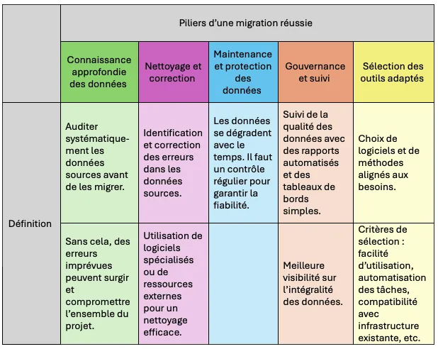 Tableau des piliers d'une migration de données réussie