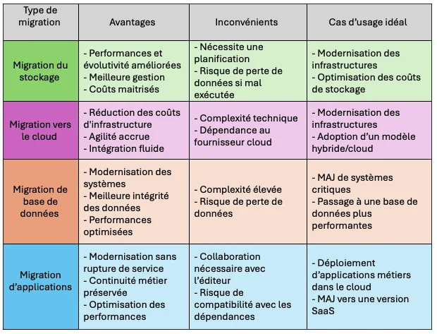 Tableau des différents types de migration de données