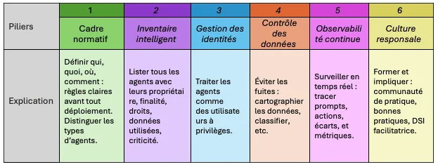 Tableau des 6 piliers de la gouvernance de l'IA agentique