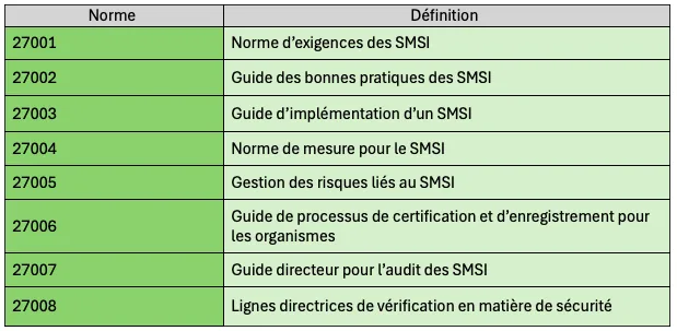 Tableau des normes de la famille ISO 27001 à ISO 27008