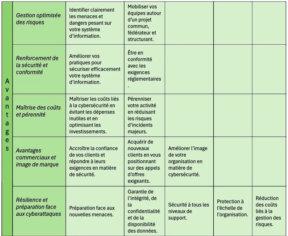 Tableau des avantages de la certification ISO 27001