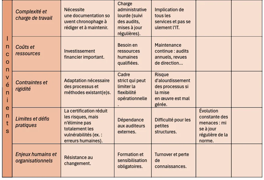 Tableau des inconvénients de la certification ISO 27001