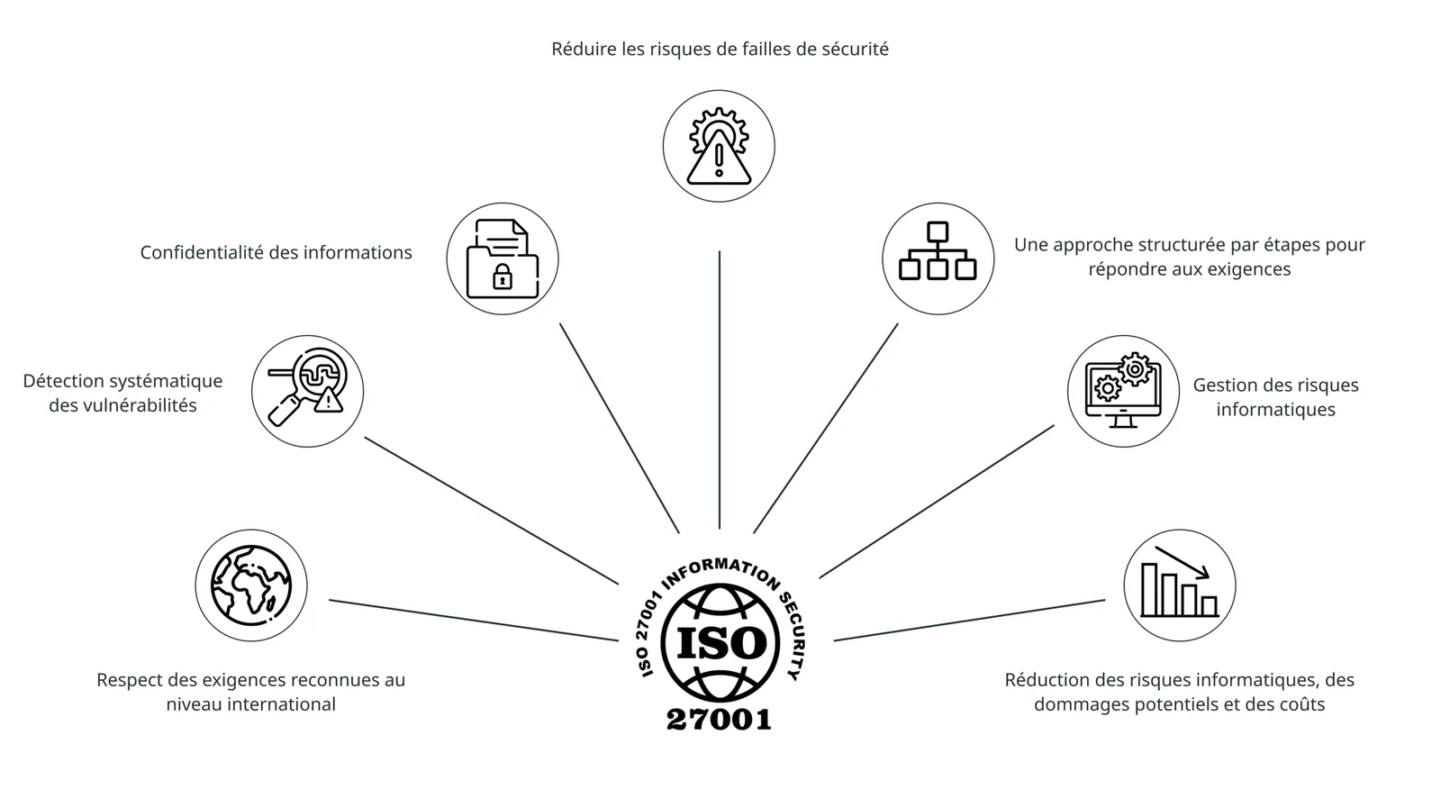 Schéma des bénéfices de la norme ISO 27001