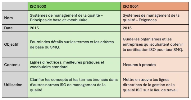 Tableau comparatif des normes ISO 9000 et ISO 9001