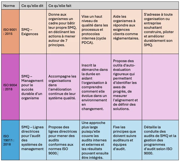 Tableau des normes ISO 9001, ISO 9004 et ISO 19011