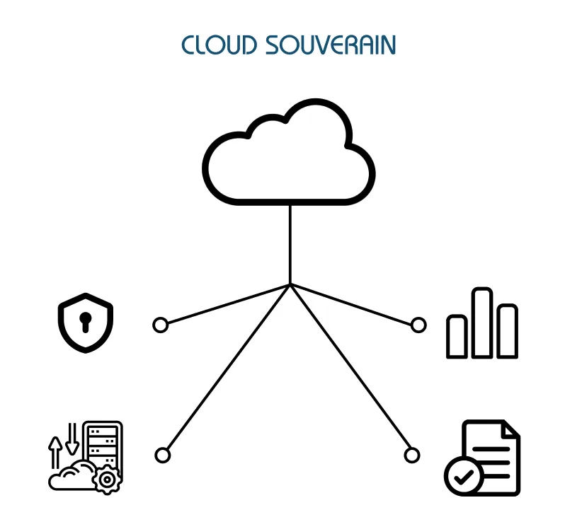 Schéma du cloud souverain : hébergement, juridiction et maîtrise des données