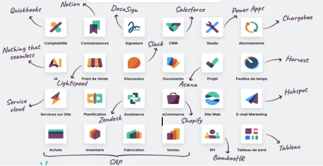 Les applications Odoo remplaçant des outils séparés
