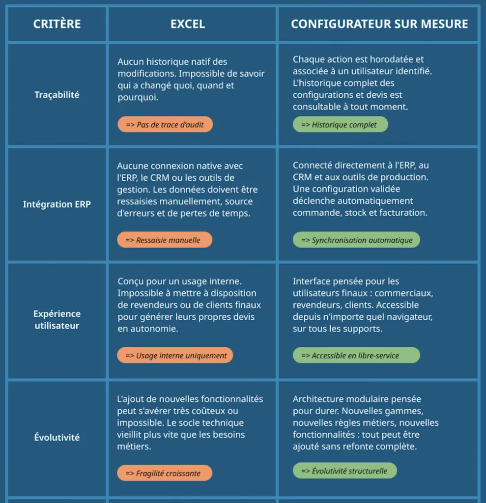 Tableau comparatif entre un fichier Excel et un configurateur sur mesure