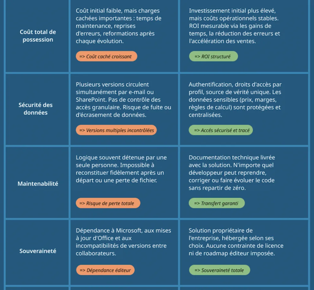 Tableau comparatif entre un fichier Excel et un configurateur sur mesure (suite)