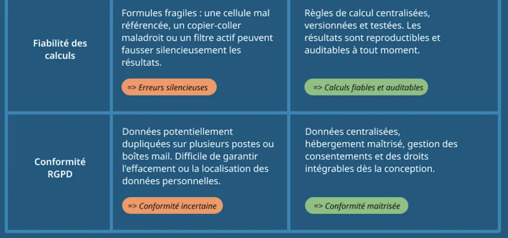 Tableau comparatif entre un fichier Excel et un configurateur sur mesure (fin)