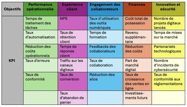 Tableau des indicateurs clés de la transformation numérique par axe