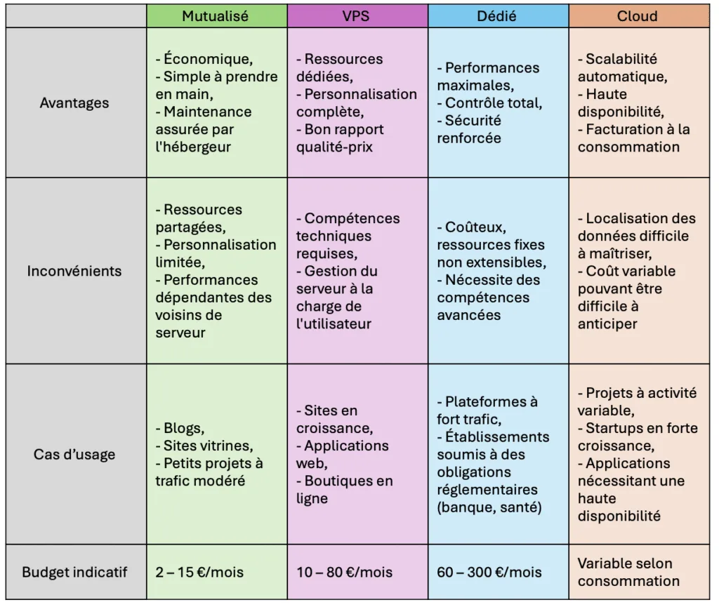 Tableau comparatif des types d'hébergement web
