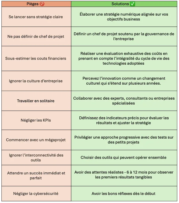 Tableau des pièges d'un projet d'innovation et des solutions