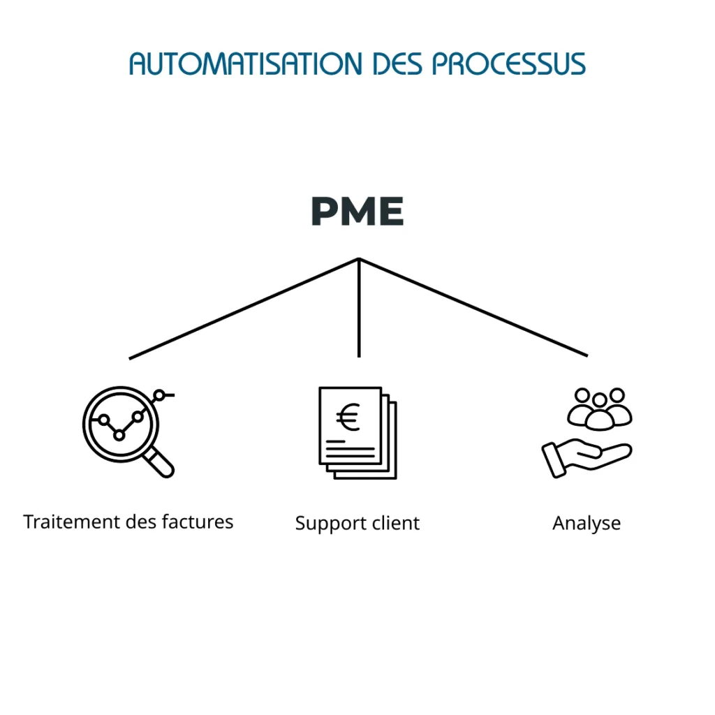 Schéma de l'automatisation des processus en PME : factures, support client et analyse